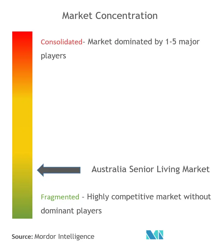 Australia Senior Living Market Analysis - Market Concentration