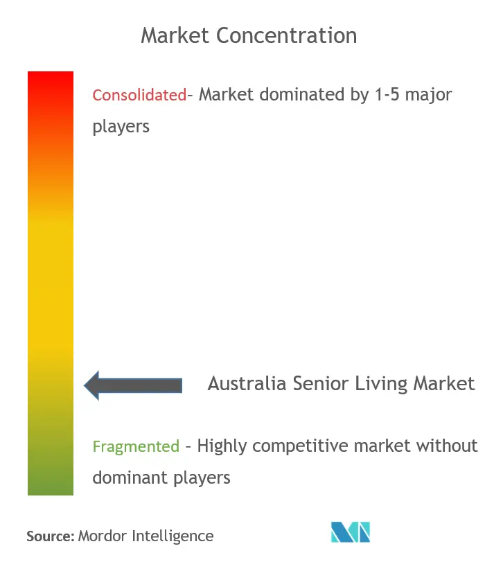 Australia Senior Living Market Concentration