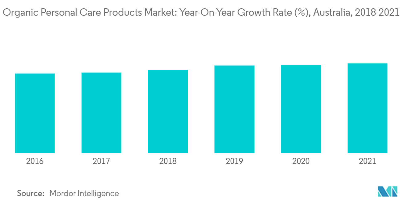 Australia Skincare Product Market : Year-On-Year Growth Rate (%), Australia, 2018-2021