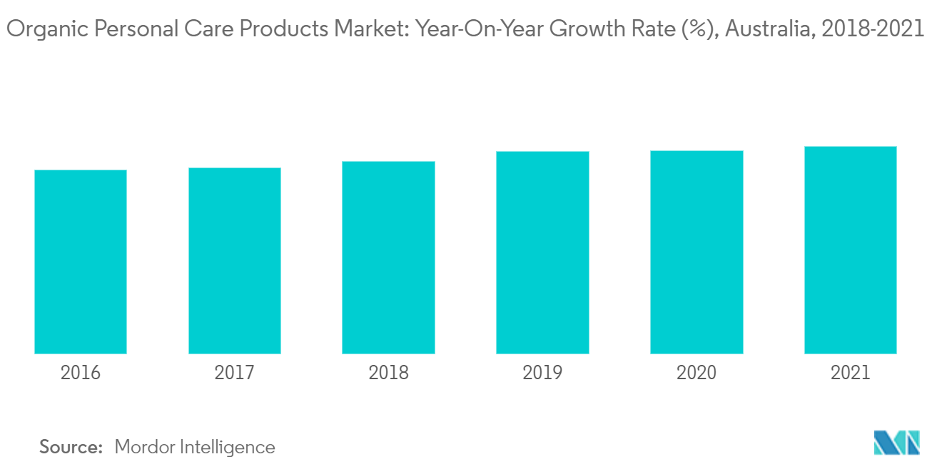 オーストラリアのスキンケア製品市場：前年比成長率（％）、オーストラリア、2018年〜2021年