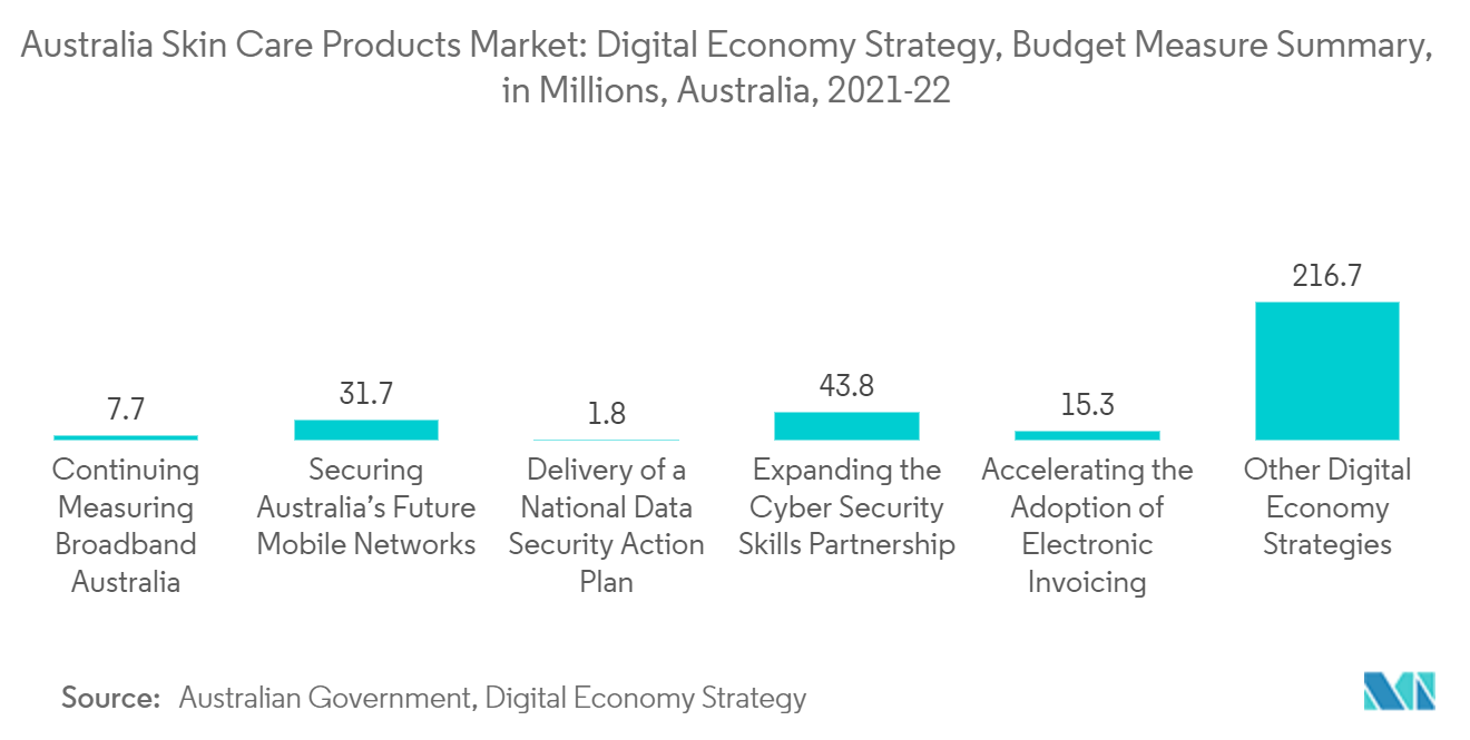 Australia Skincare Product Market : Digital Economy Strategy, Budget Measure Summary, in Millions, Australia, 2021-22