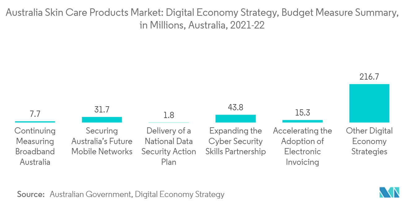 オーストラリアのスキンケア製品市場：デジタル経済戦略、予算措置概要、単位：百万、オーストラリア、2021-22年