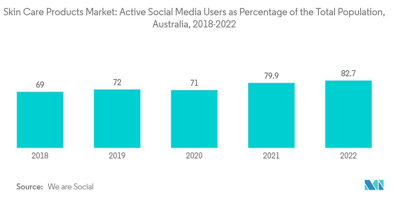 护肤品市场：2018-2022 年澳大利亚活跃社交媒体用户占总人口的百分比