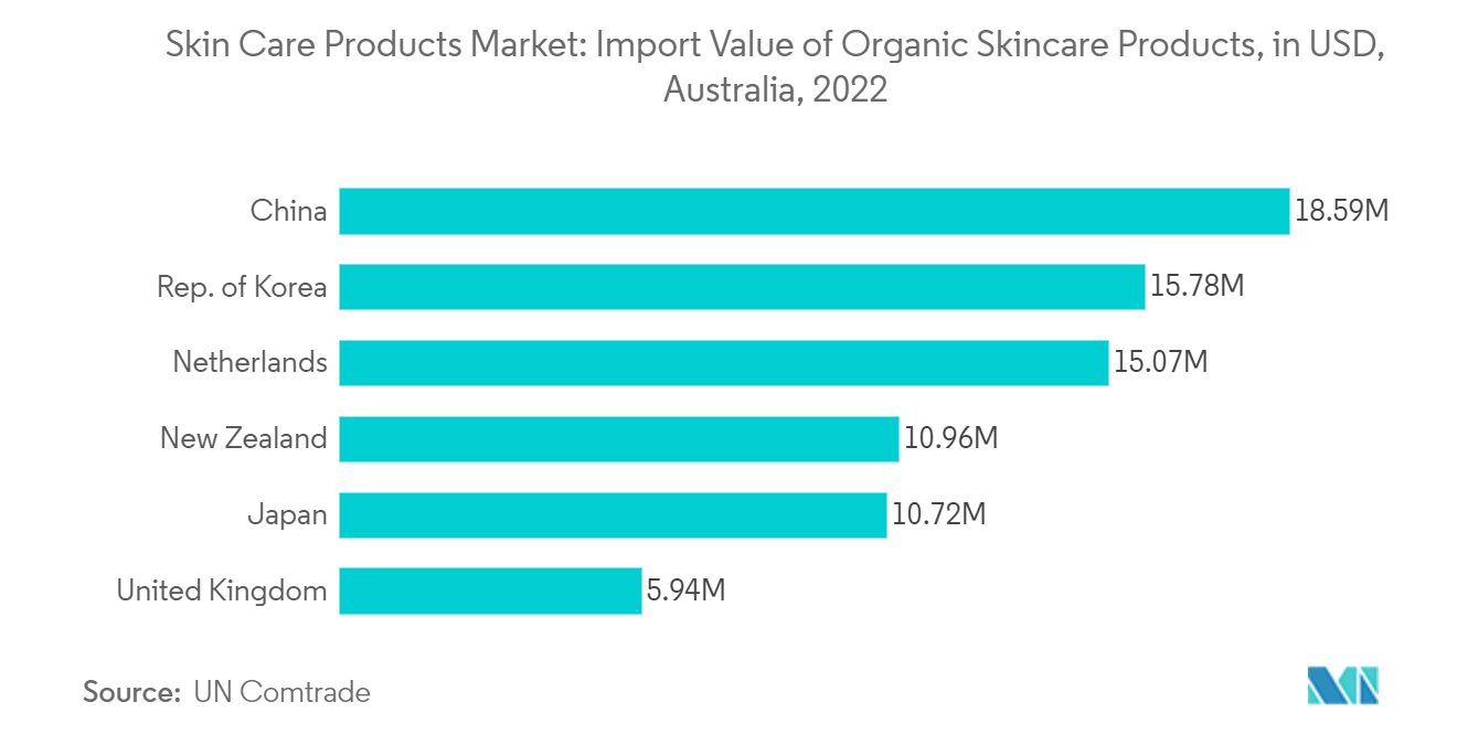 Mercado de Produtos para Cuidados com a Pele Valor de Importação de Produtos Orgânicos para Cuidados com a Pele, em USD, Austrália, 2022