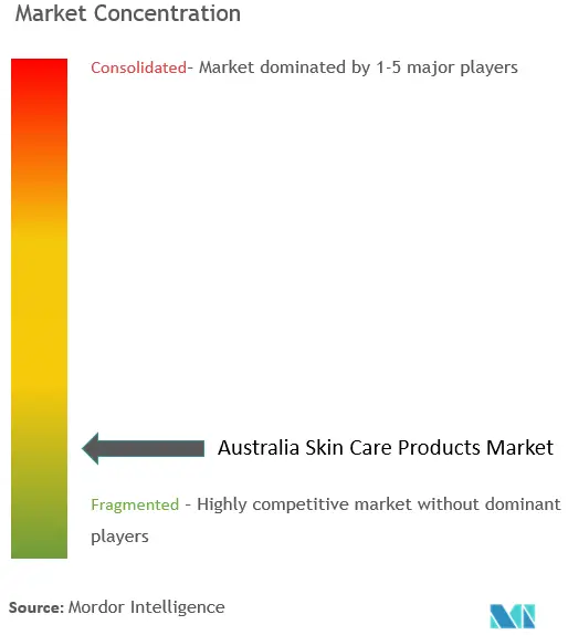 Concentración del mercado de productos para el cuidado de la piel en Australia