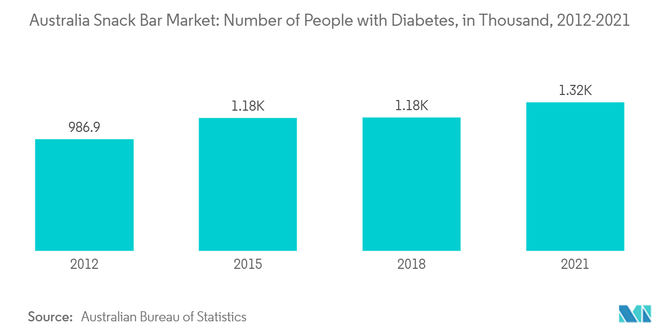 Рынок закусочных Австралии количество людей с диабетом, тысяч, 2012–2021 гг.