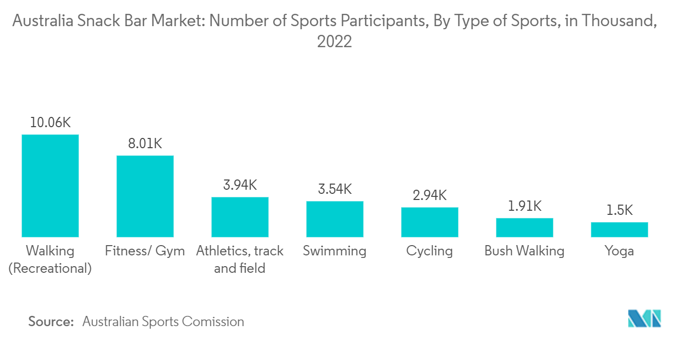 Рынок закусочных Австралии количество участников спорта по видам спорта, в тысячах, 2022 г.