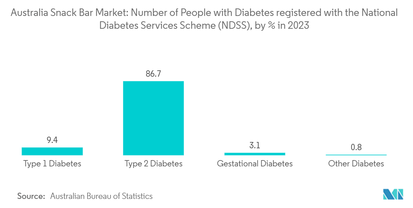 Australia Snack Bar Market: Number of People with Diabetes registered with the  National Diabetes Services Scheme (NDSS), by % in 2023