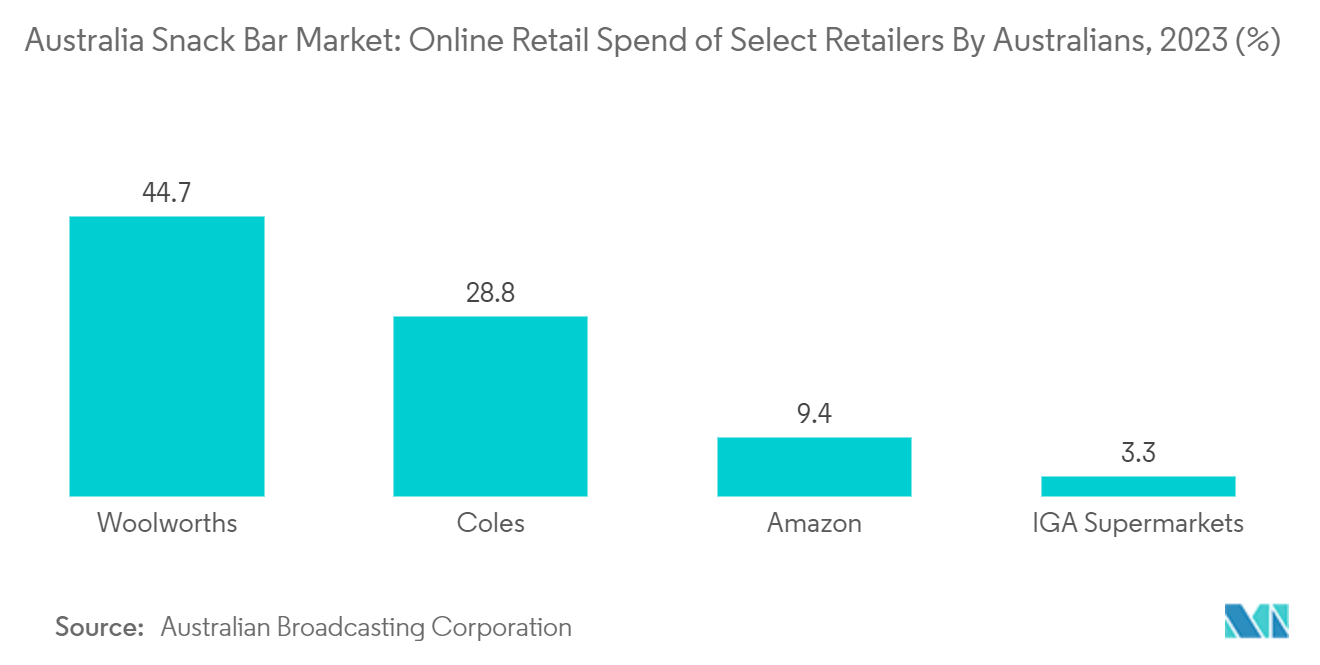 Australia Snack Bar Market: Online Retail Spend of Select Retailers By Australians, 2023 (%)