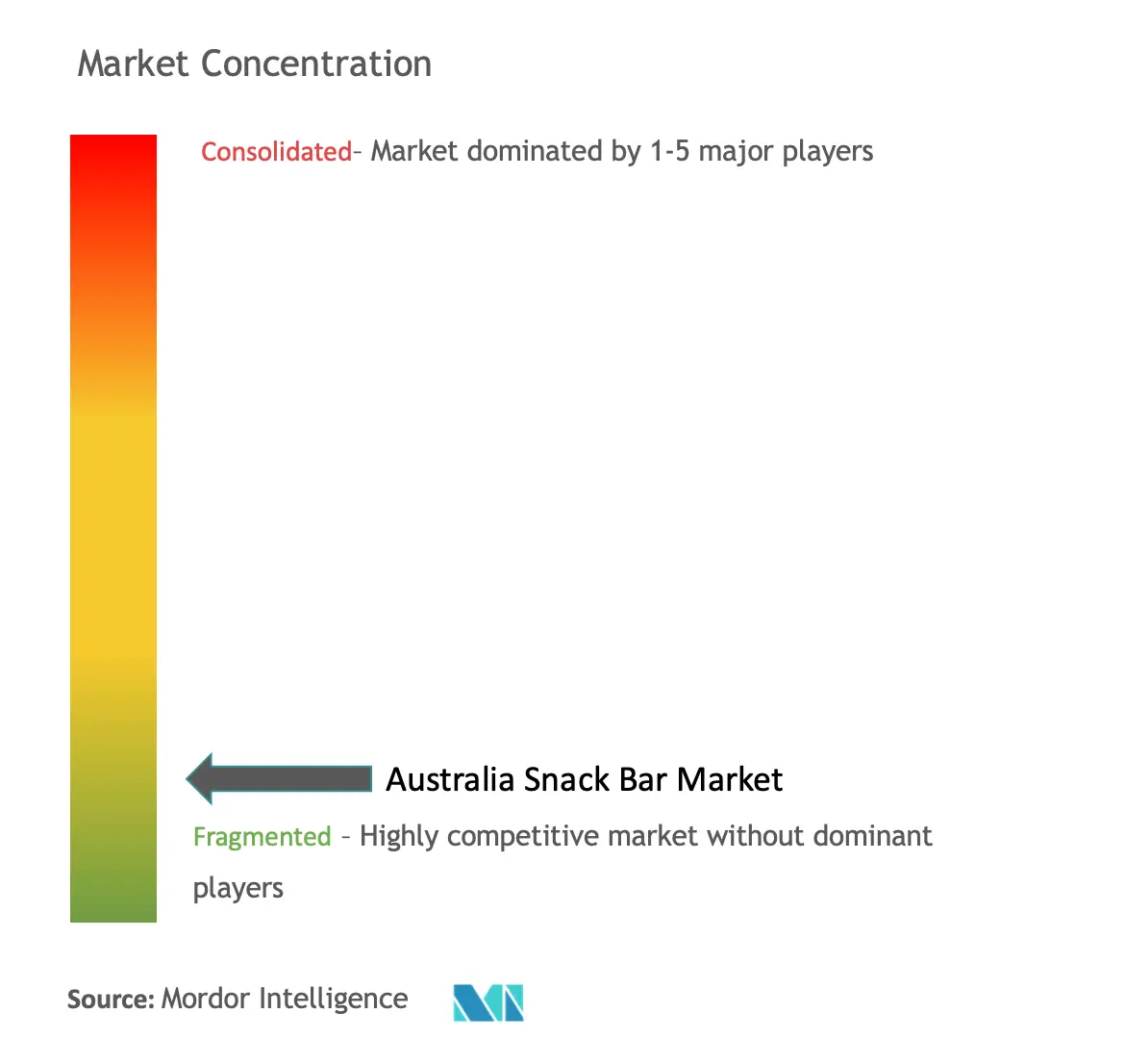 Snack-bar AustralieConcentration du marché