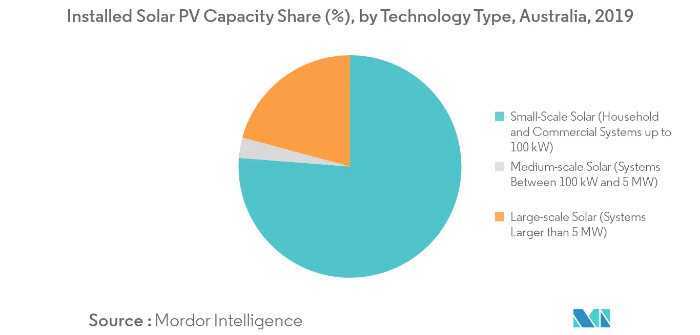 Australia Solar Power Market-Installed Solar PV Capacity Share, by Technology Type