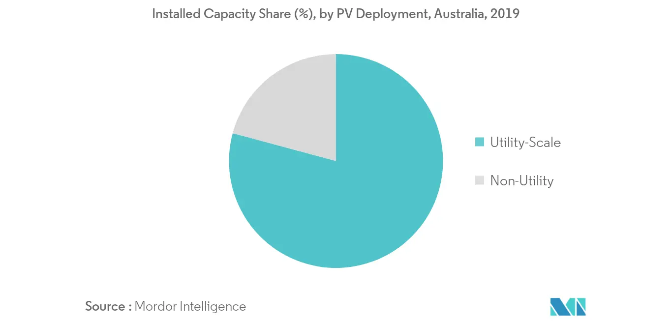 Australia Solar Power Market-Installed Capacity Share, by PV Deployment