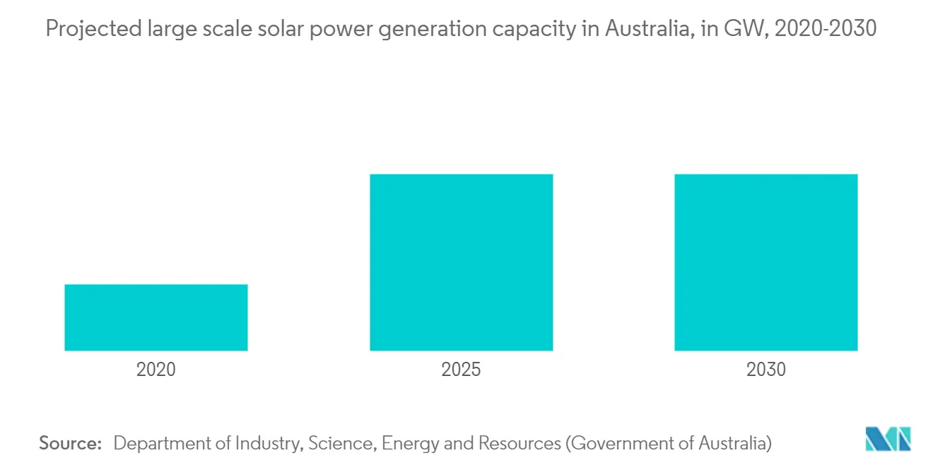 Australia Solar Power Market-Projected Installed Large-Scale solar power generation capacity in Australia