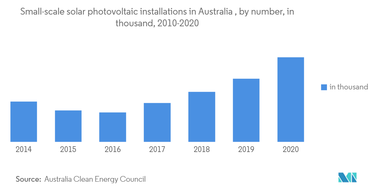 Australia Solar Power Market - Small-scale solar photovoltaic installations in Australia, by number, in thousand, 2010-2020