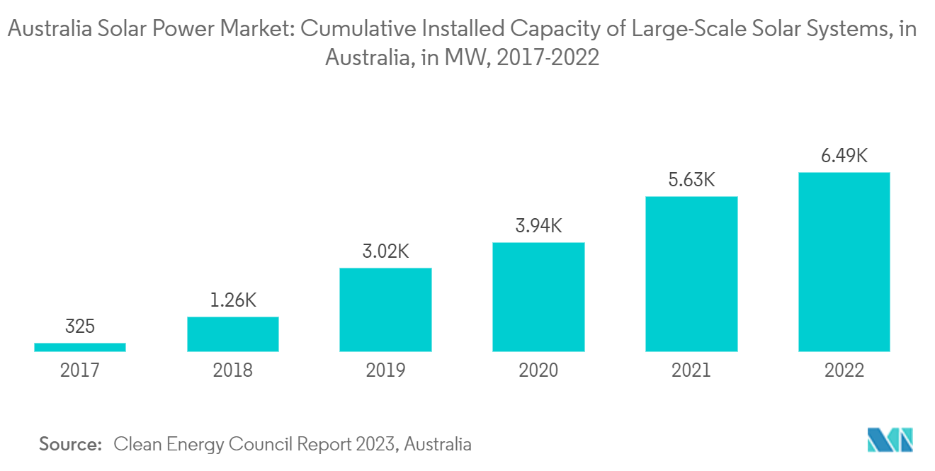 سوق الطاقة الشمسية في أستراليا القدرة المركبة التراكمية لأنظمة الطاقة الشمسية واسعة النطاق ، في أستراليا ، بالميجاوات ، 2017-2022