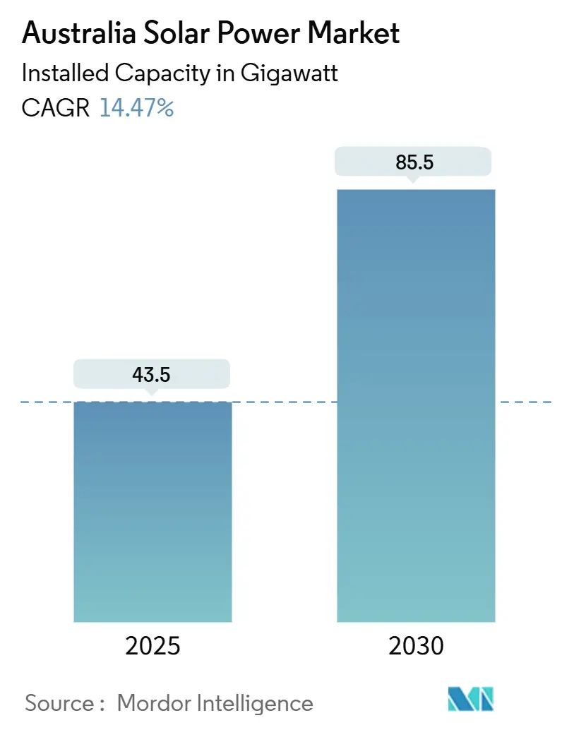 Australia Solar Power Market (2025 - 2030)