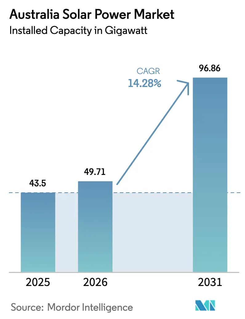 Australia Solar Power Market (2025 - 2030)