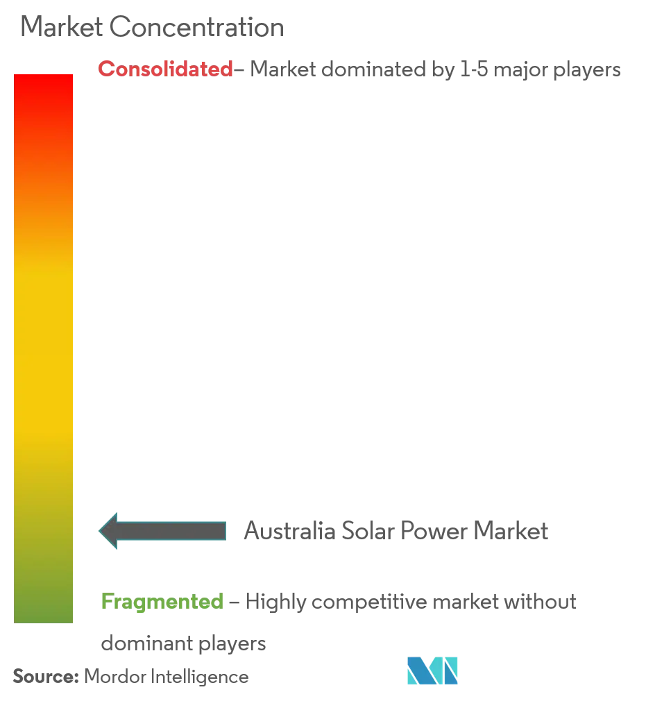 Australia Solar Power Market Concentration