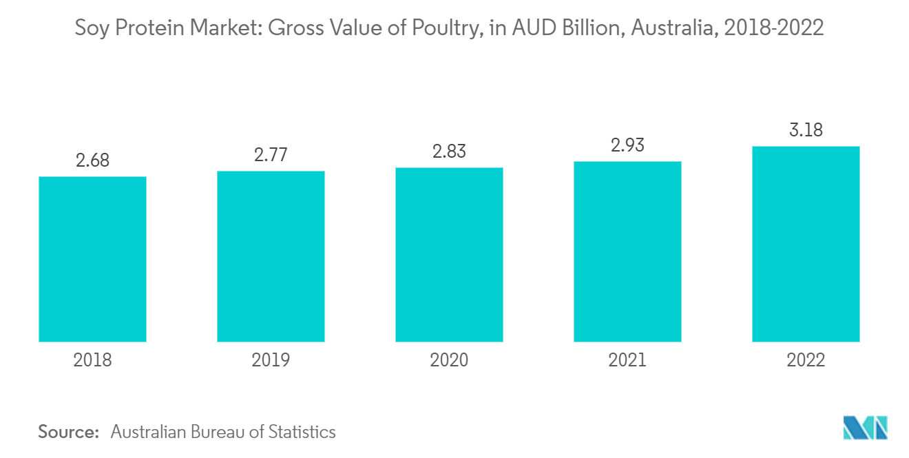 オーストラリアの大豆プロテイン市場大豆プロテイン市場鶏肉総価値（億豪ドル）、オーストラリア、2018～2022年