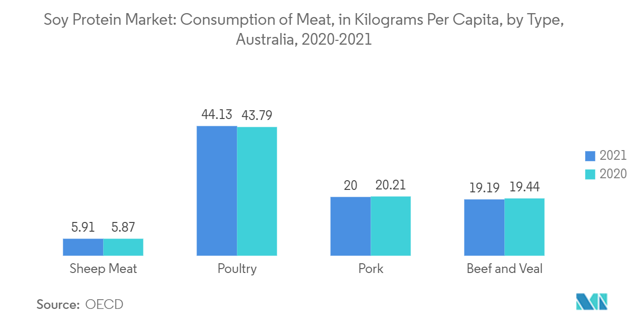 オーストラリアの大豆プロテイン市場大豆プロテイン市場：肉の消費量（タイプ別、国民1人当たりキログラム）（オーストラリア）：2020-2021年