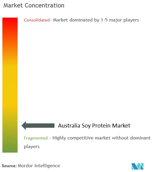 オーストラリア大豆プロテイン市場の集中度
