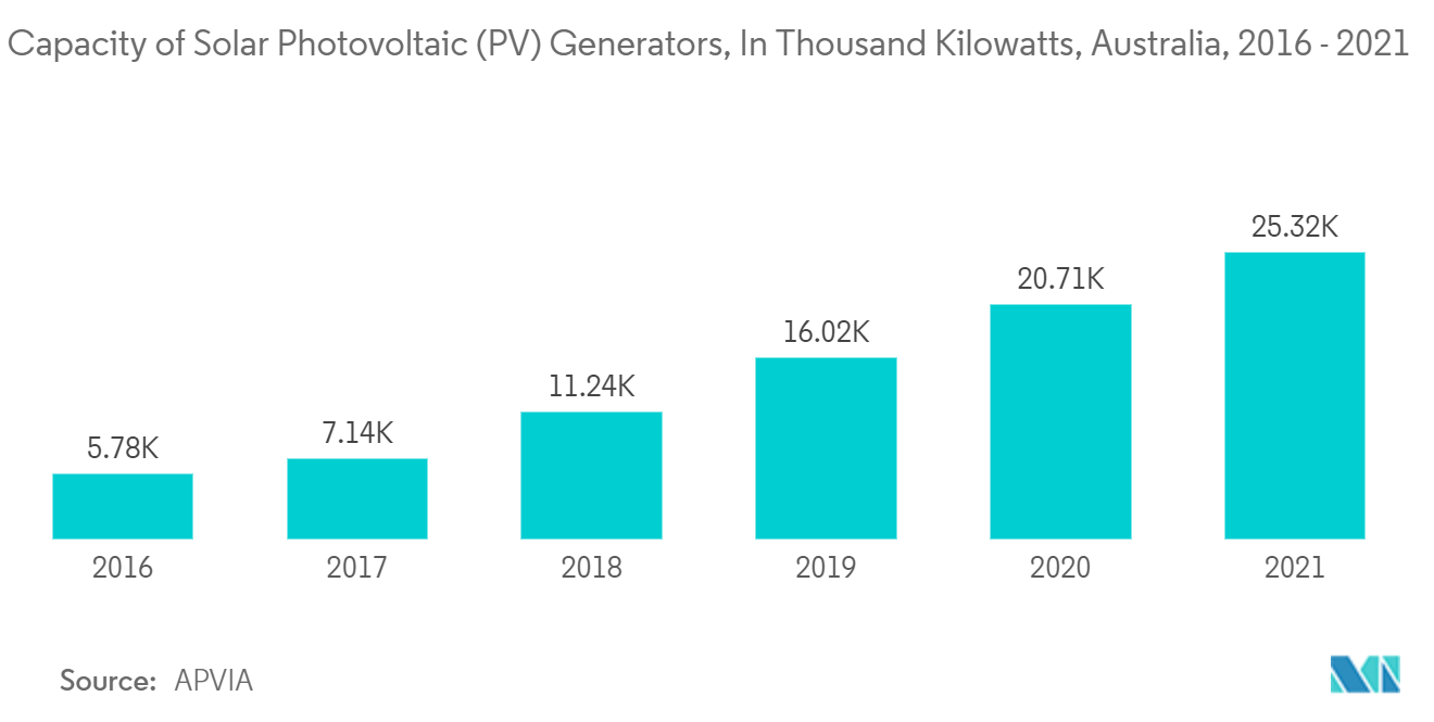 澳大利亚开关设备市场：太阳能光伏 （PV） 发电机的容量，千瓦，澳大利亚，2016-2021