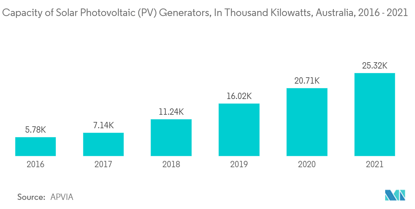 Marché australien des appareils de commutation&nbsp; capacité des générateurs solaires photovoltaïques (PV), en milliers de kilowatts, Australie, 2016-2021