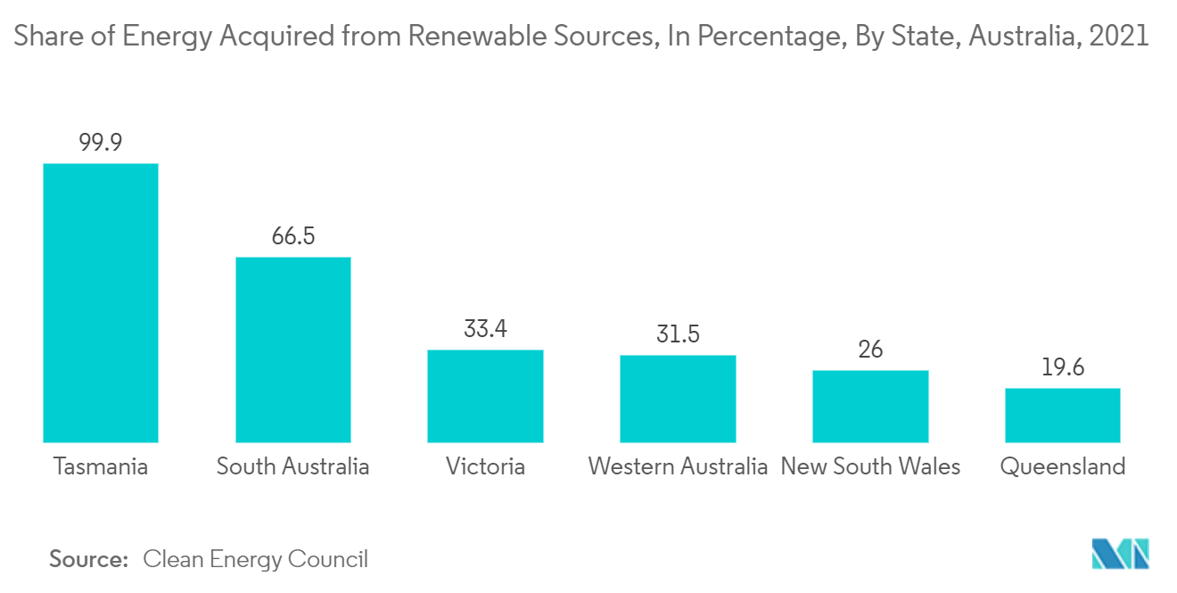 Marché australien des appareils de commutation&nbsp; part de l'énergie acquise à partir de sources renouvelables, en pourcentage, par État, Australie, 2021