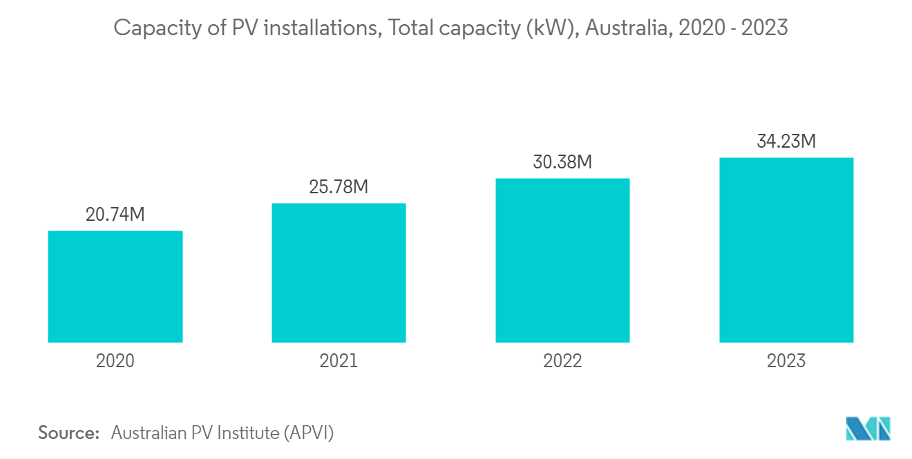 Australia Switchgear Market: Capacity of PV installations, Total capacity (kW), Australia, 2020 - 2023