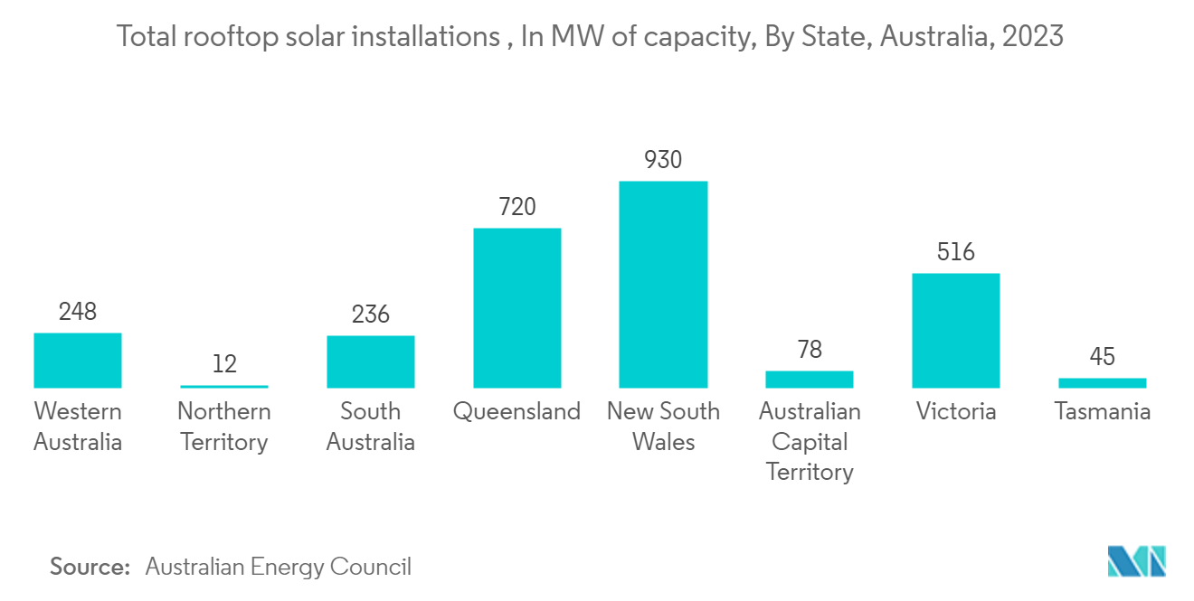 Australia Switchgear Market: Total rooftop solar installations , In MW of capacity, By State, Australia, 2023
