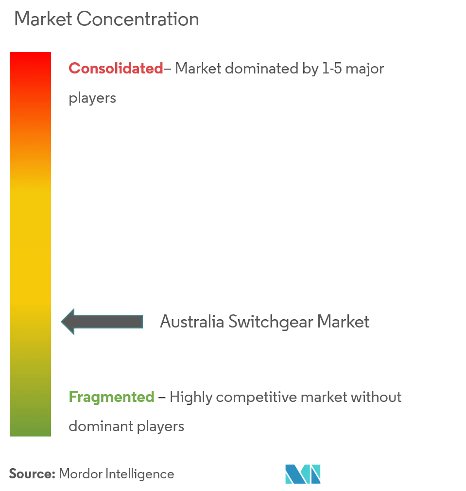 Australia Switchgear Market Concentration