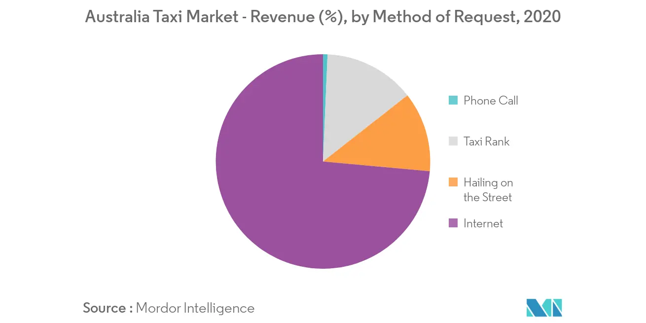 Australia Taxi Market_Trend2