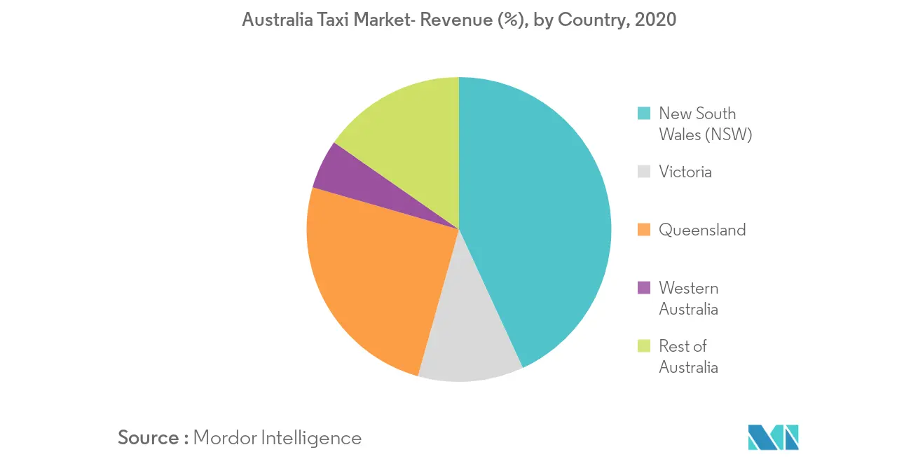 Australia Taxi Market Growth Rate