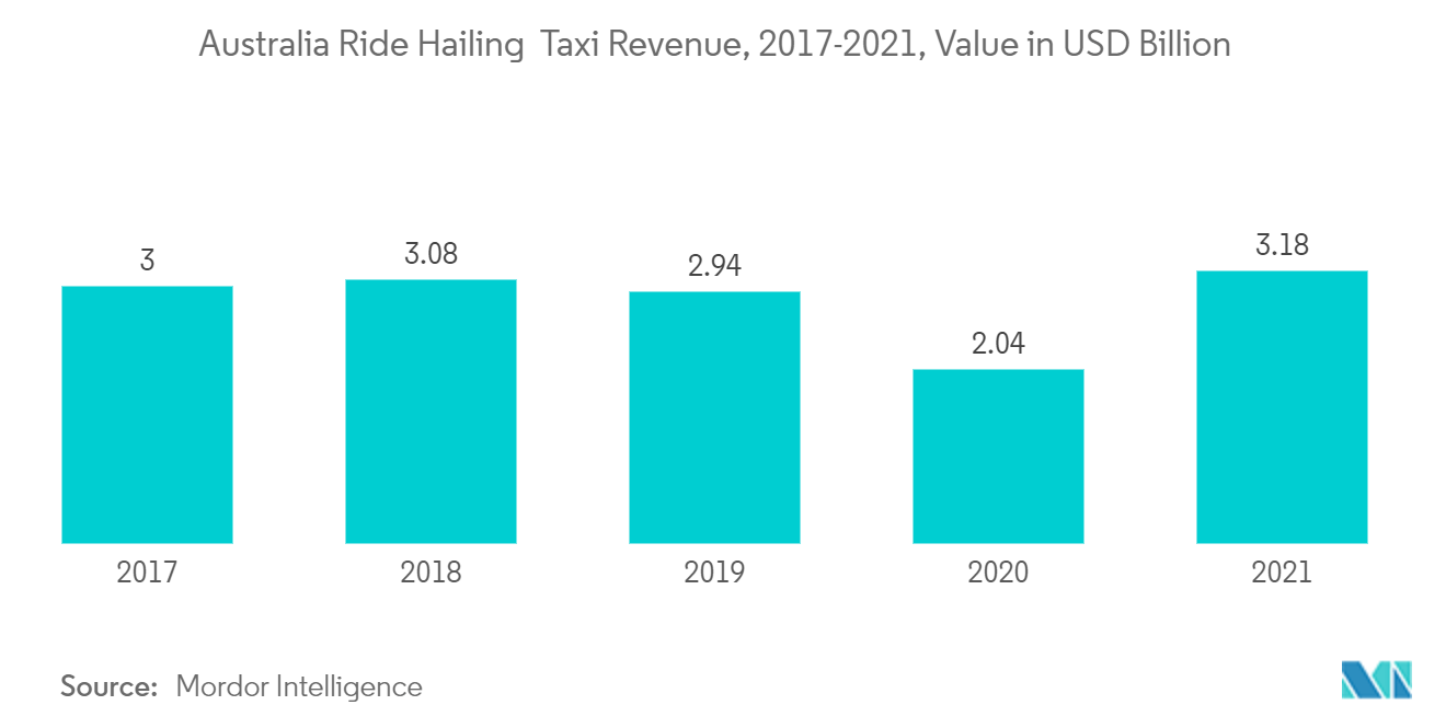 オーストラリアのタクシー市場：オーストラリアのライドヘイリングタクシー収入、2017-2021年、金額単位：億米ドル