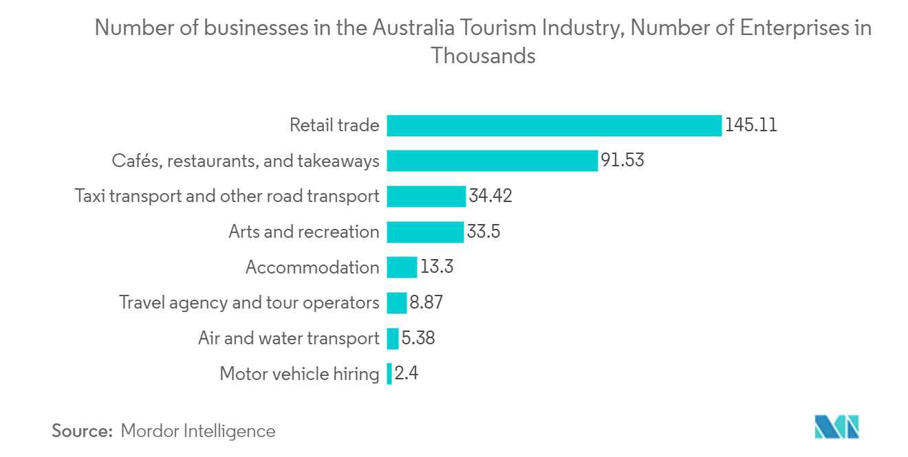 Australia Taxi Market : Number of businesses in the Australia Tourism Industry, Number of Enterprises in Thousands
