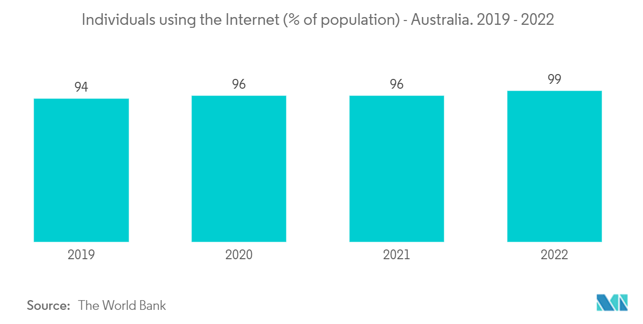 Australia Taxi Market : Individuals using the Internet (% of population) - Australia. 2019 - 2022