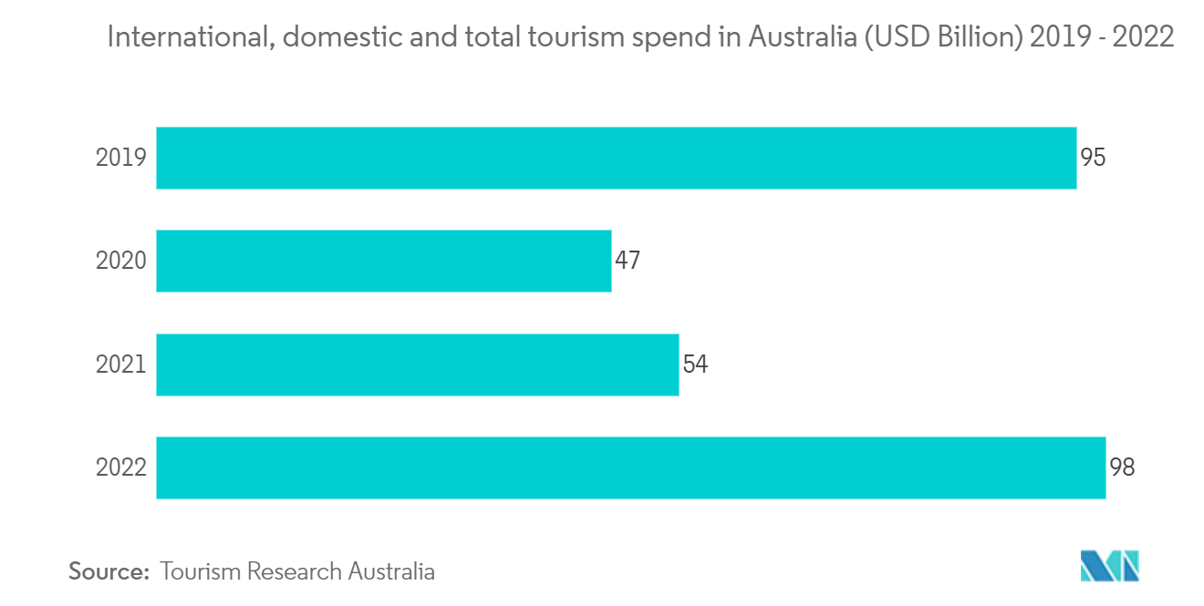 Australia Taxi Market :International, domestic and total tourism spend in Australia (USD Billion) 2019 - 2022