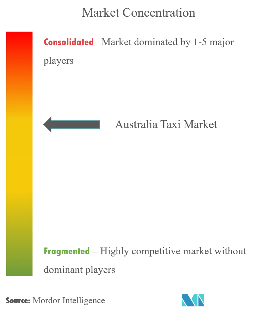 Australia Taxi Market_Market Concentration.png