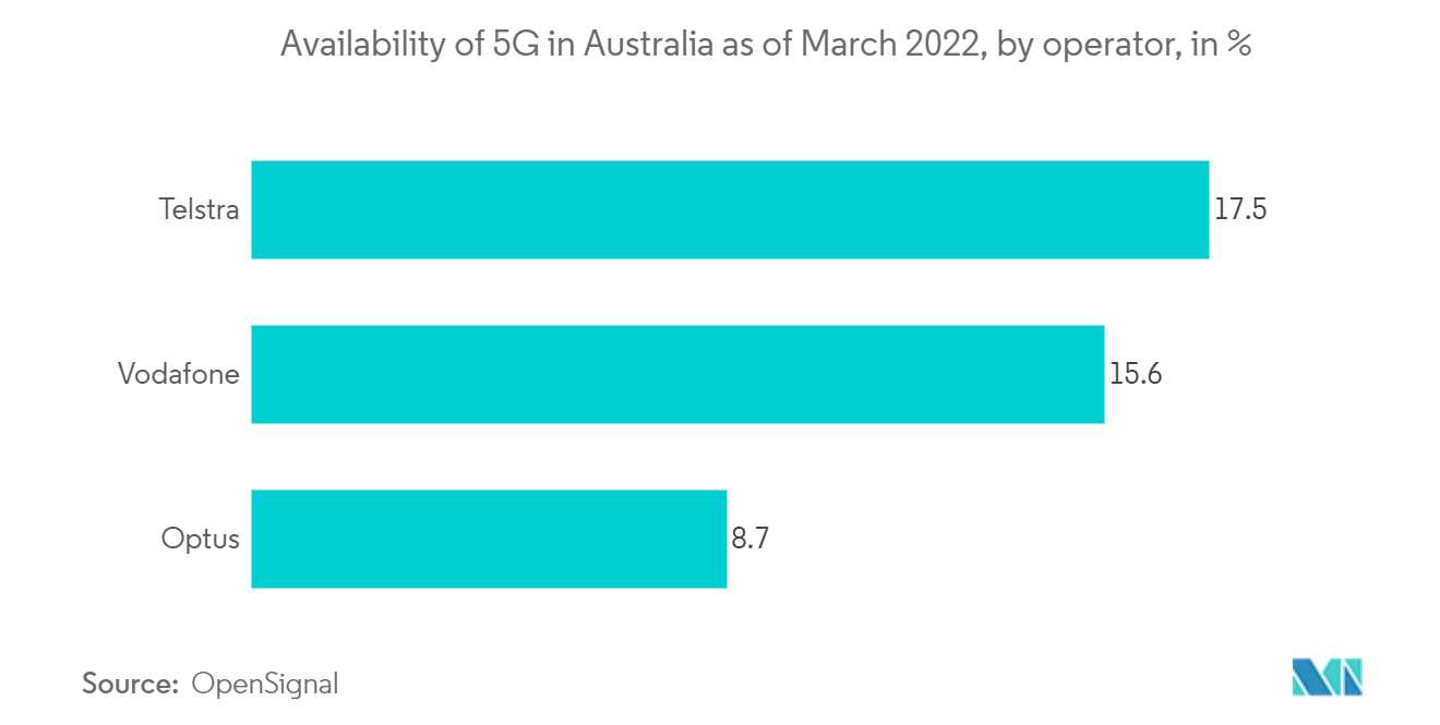 2022年3月時点のオーストラリアにおける5Gの利用率（事業者別
