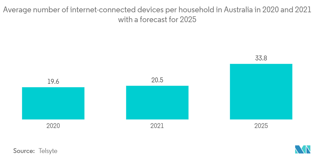 Average number of internet-connected devices  per household in Australia in 2020 and 2021 with a forecast for 2025