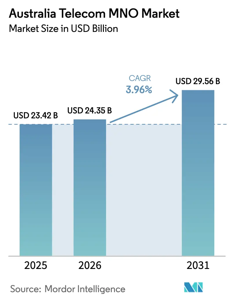 Australia Telecom MNO Market (2025 - 2030)