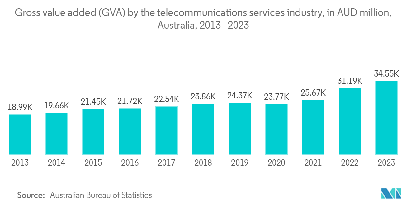 Australia Telecom Tower Market: Gross value added (GVA) by the telecommunications services industry, in AUD million, Australia, 2013 - 2023