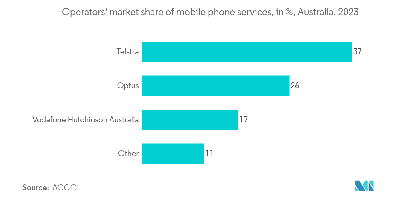 Australia Telecom Tower Market: Operators' market share of mobile phone services, in %, Australia, 2023