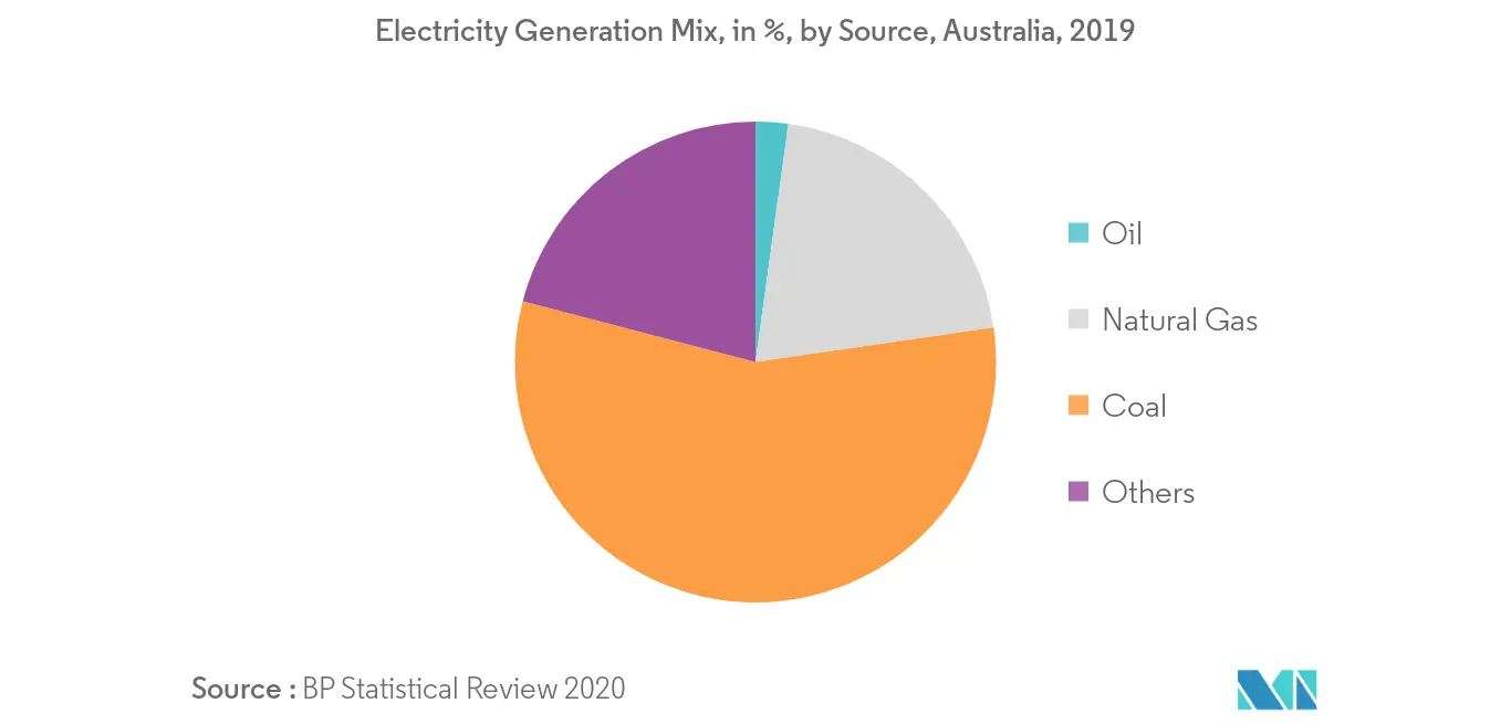 Australia Thermal Power Market-Electricity Generation Share by Source