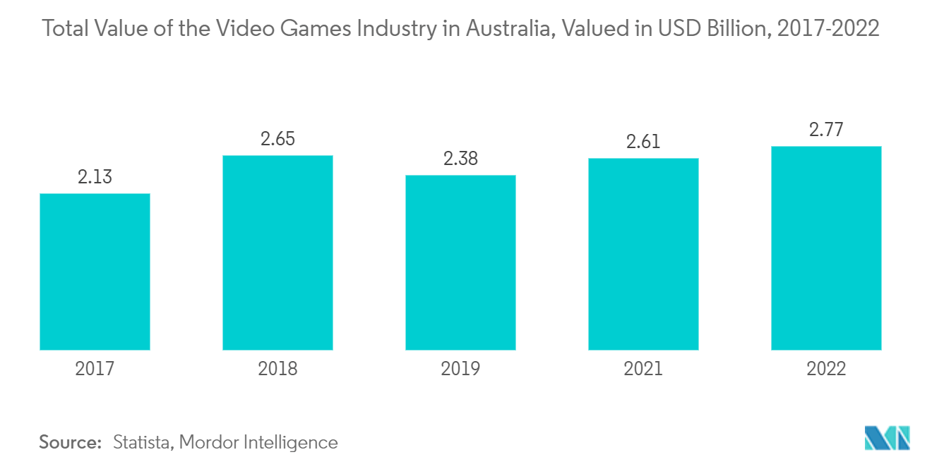 Australia Toys and Games Market - Total Value of the Video Games Industry in Australia, Valued in USD Billion, 2017-2022 