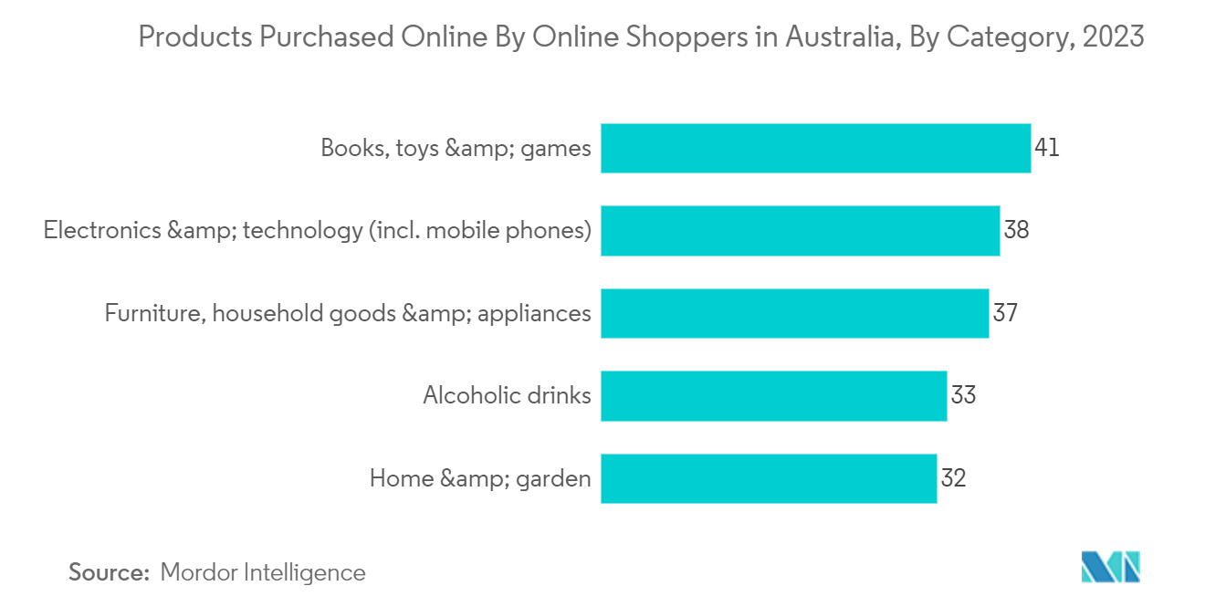 호주 장난감 및 게임 시장 - 호주 온라인 쇼핑객이 온라인으로 구매한 제품(범주별, 2023년)