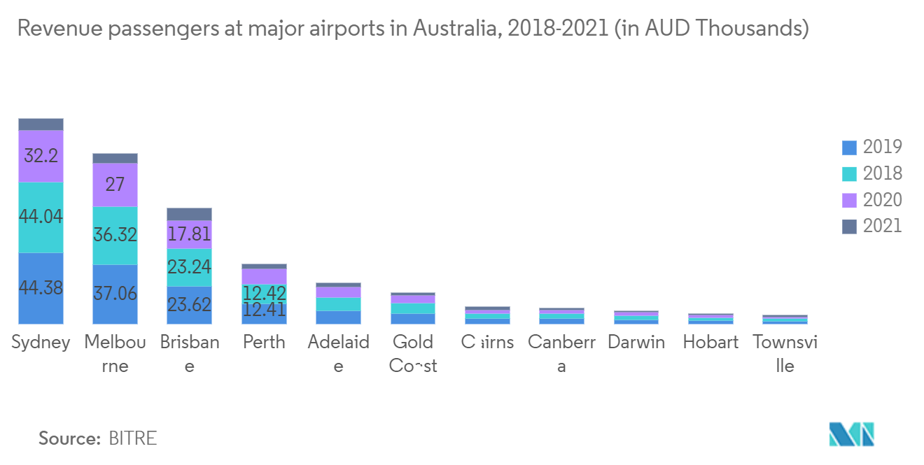 オーストラリアの交通インフラ建設市場オーストラリアの主要空港における収入旅客数（2018年～2021年） (単位：千豪ドル)