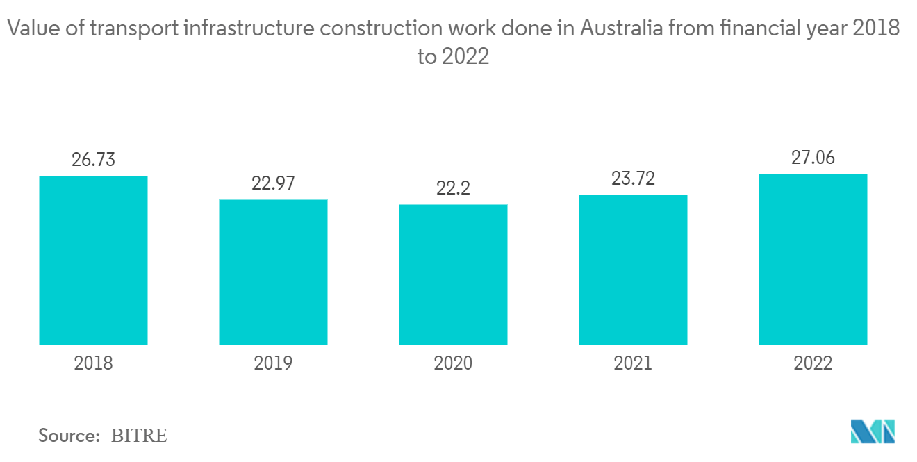 オーストラリアの交通インフラ建設市場オーストラリアにおける2018～2022会計年度の輸送インフラ建設工事額 
