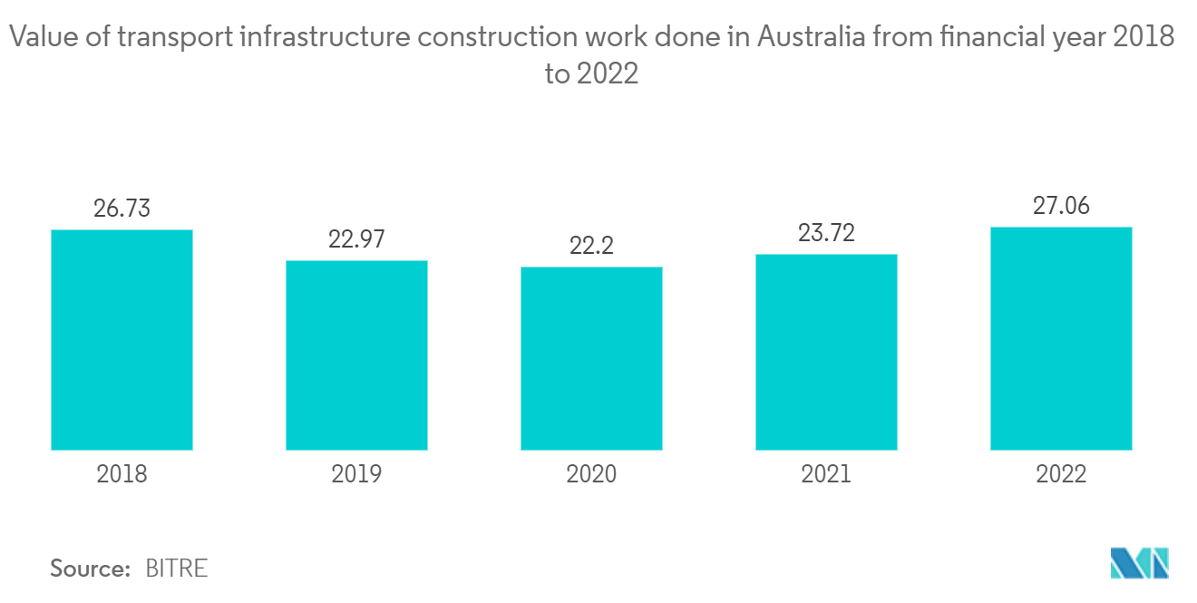 Australischer Verkehrsinfrastrukturbaumarkt – Wert der in Australien im Geschäftsjahr 2018 bis 2022 durchgeführten Verkehrsinfrastrukturbauarbeiten.