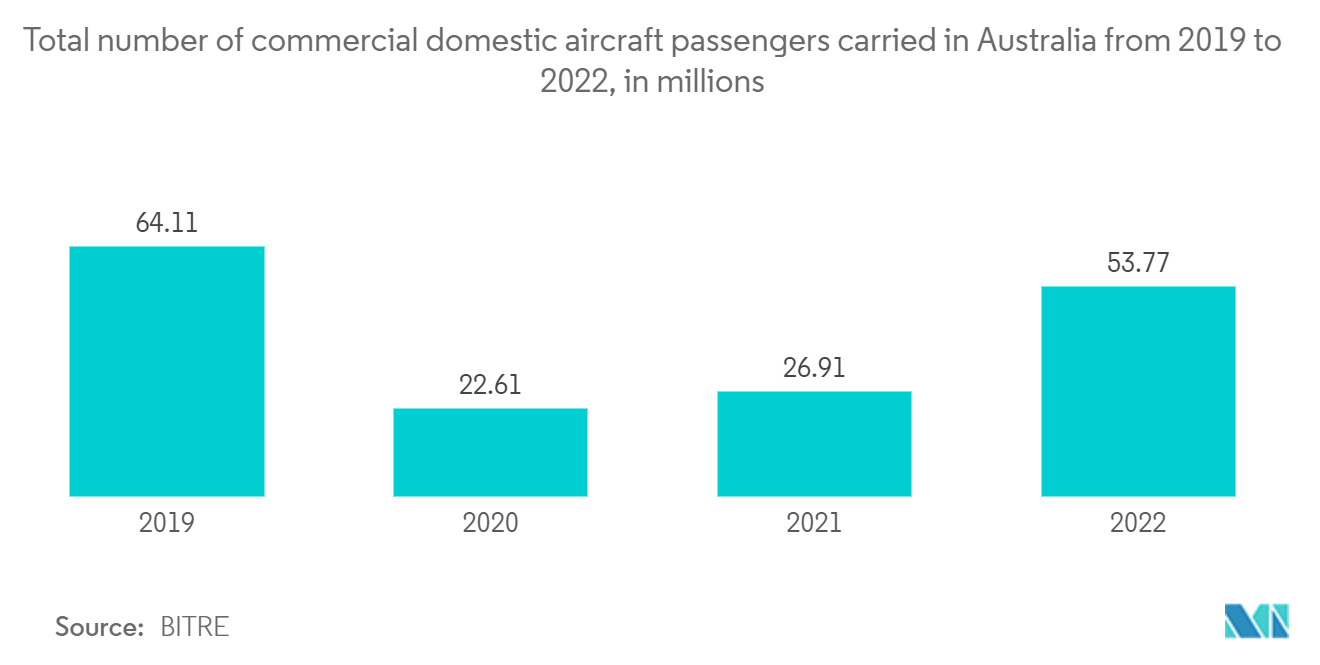 Australia Transportation Infrastructure Construction Market - Total number of commercial domestic aircraft passengers carried in Australia from 2019 to 2022, in millions.